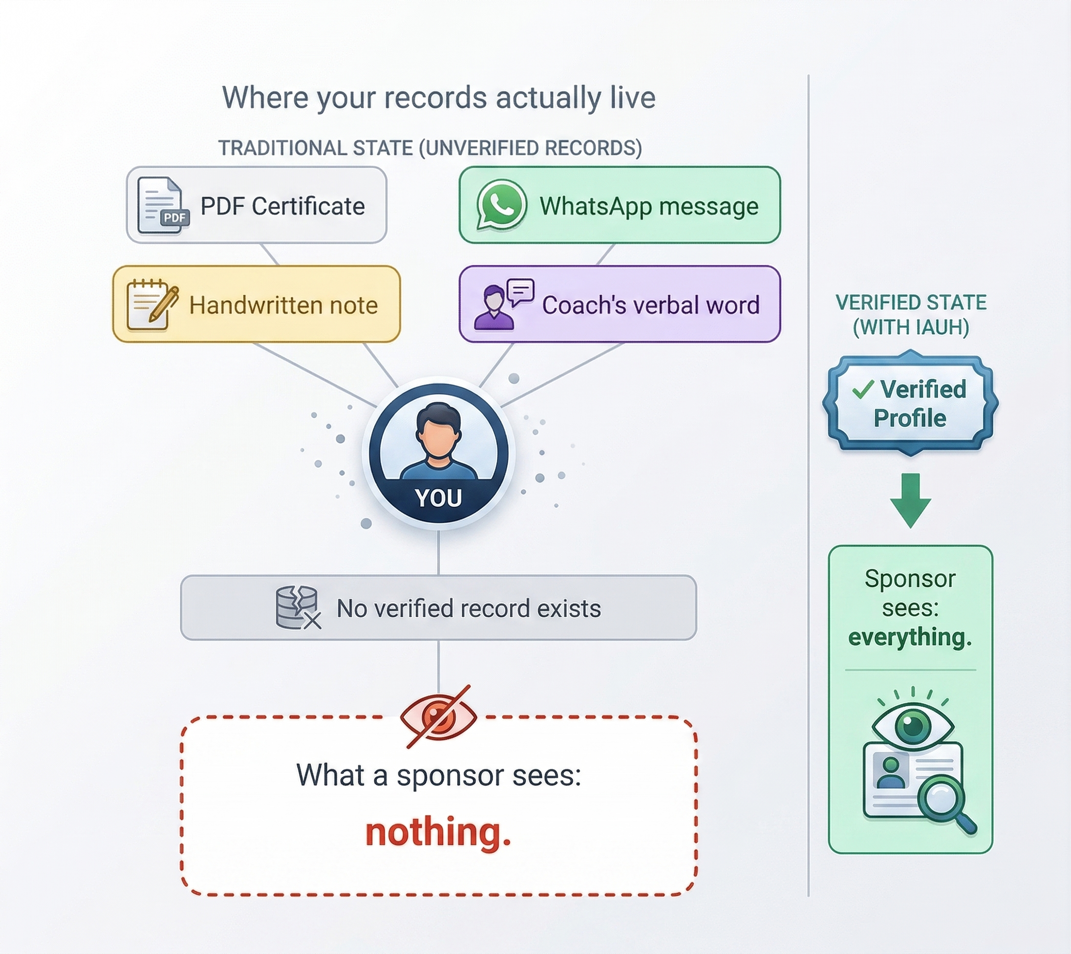 Your wins are invisible without a verified record